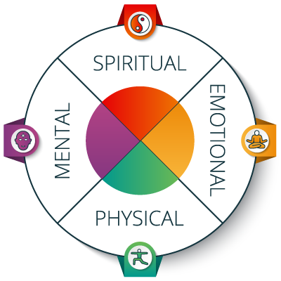 Emotion Code is holistic, addressing physical, mental, emotional, and spiritual.